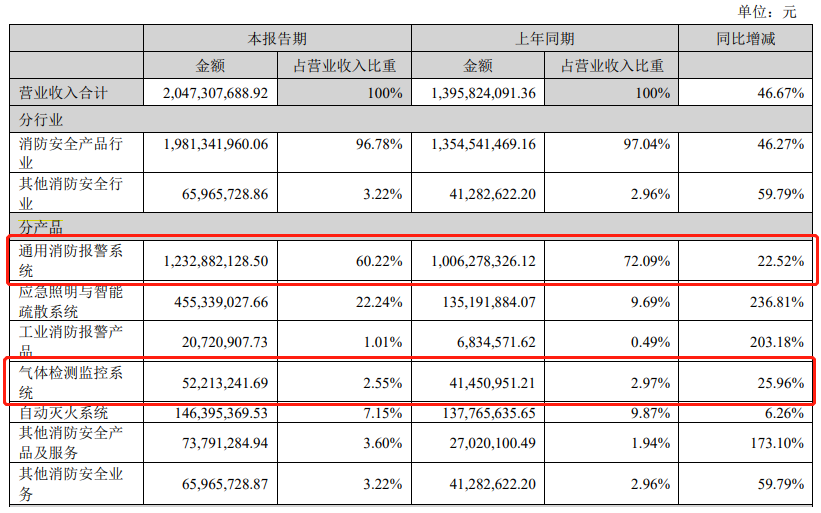 烟感探测器的市场有多大？