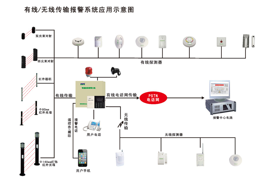 智能防盗报警系统解决计划