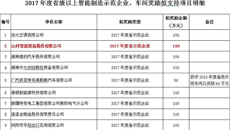 赞！yp街机智能入选2017年度湖南省智能制造树模企业