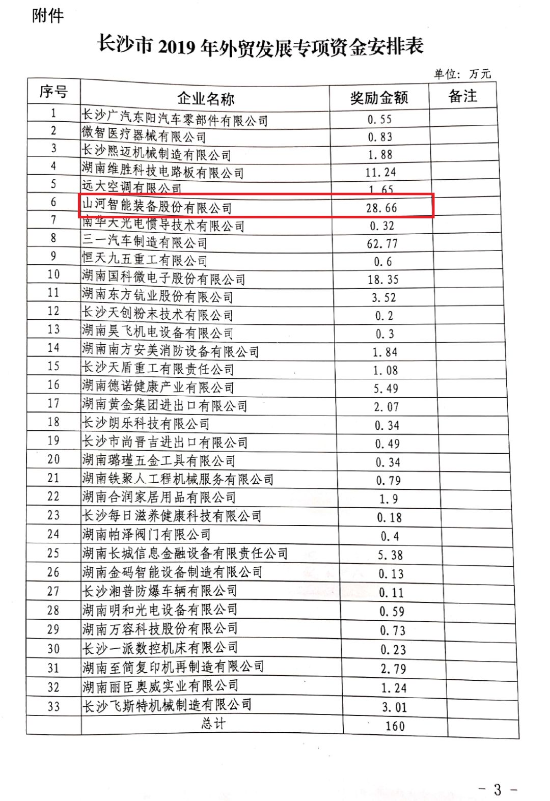 yp街机智能喜获外贸资金奖励