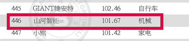 品牌价值突破百亿！yp街机智能首登《中国500最具价值品牌》