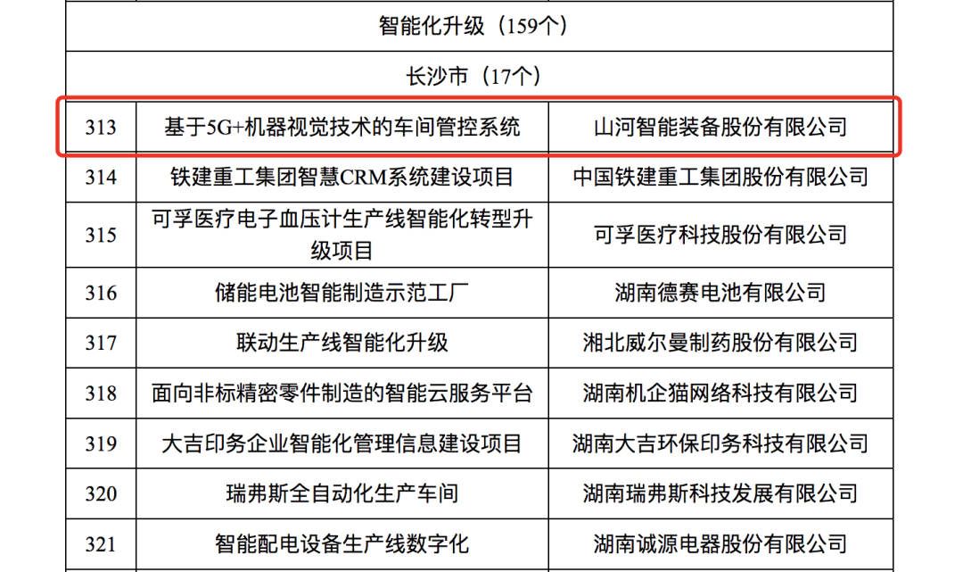 yp街机智强人工智能项目入选《2023年湖南省制造业数字化转型“三化”重点项目名单》