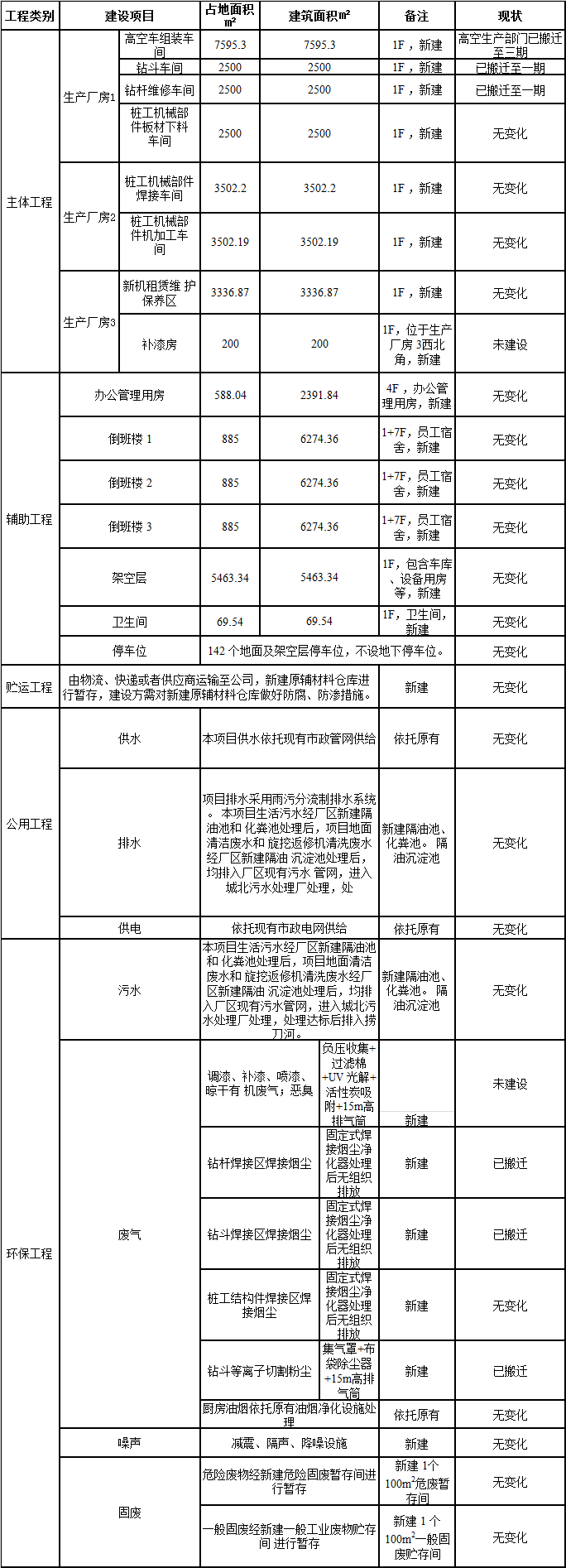 yp街机工业城一期工程三阶段建设项目建成公示