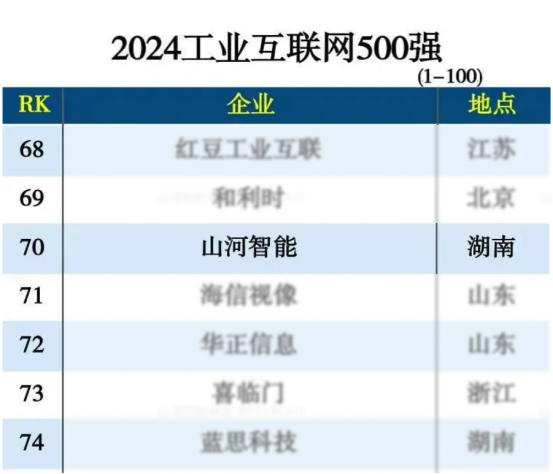 yp街机智能入选“2024天下工业互联网100强”